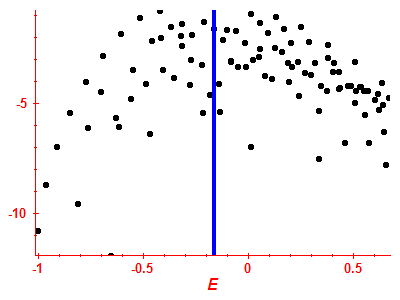 Strength function log
